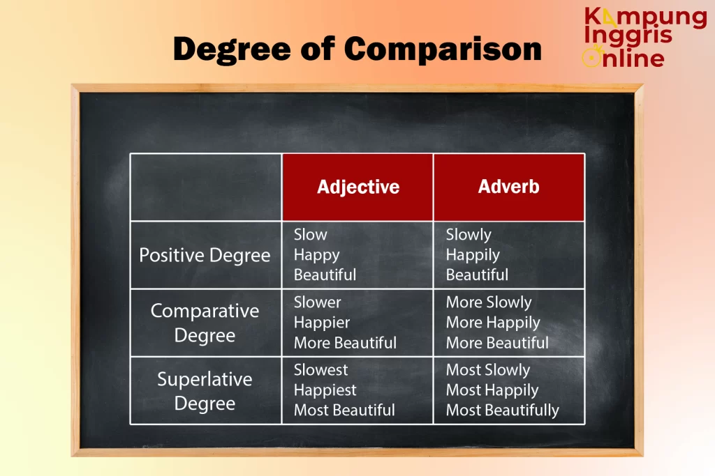 Degree of Comparison